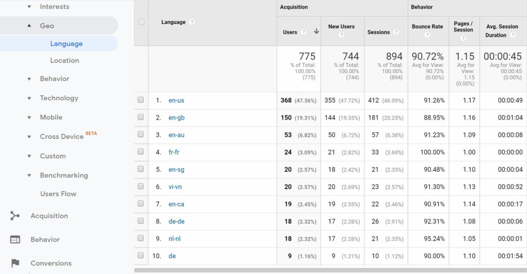 Geo: Language report from Google Analytics