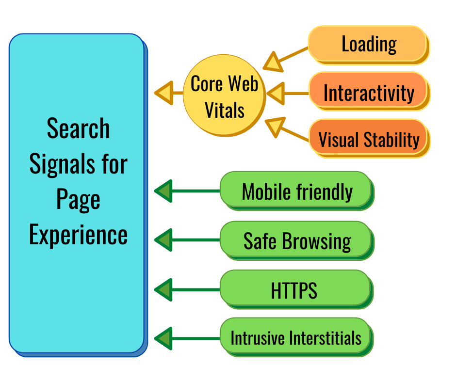 Page experience signals showing core web vitals