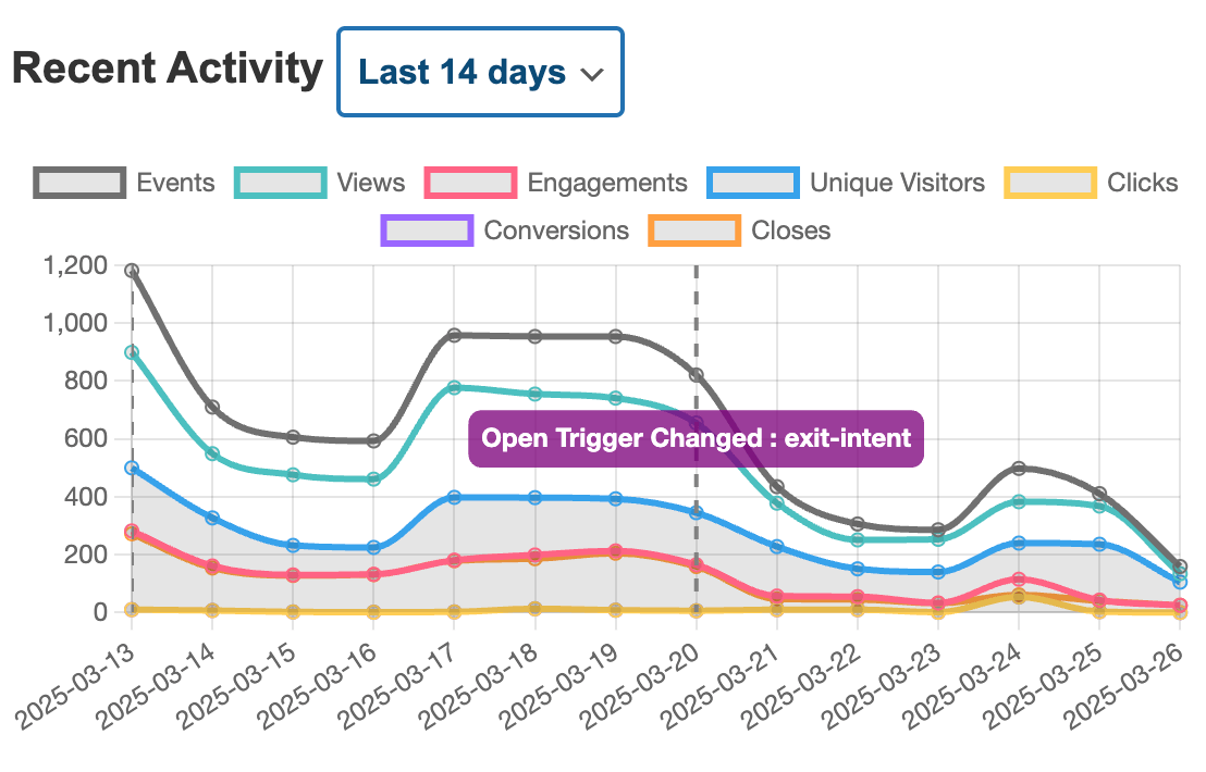 Analytics for FooConvert widgets