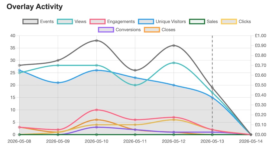 Popup analytics graph